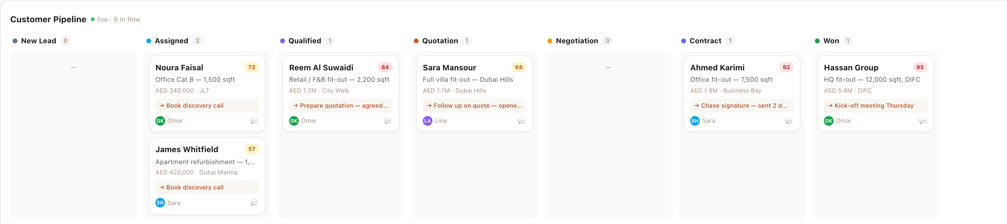The deal pipeline board from New Lead through to Negotiation